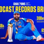 The ICC Men’s Champions Trophy 2025 also drew 308mn global viewing minutes per over – the most ever for an ICC event.