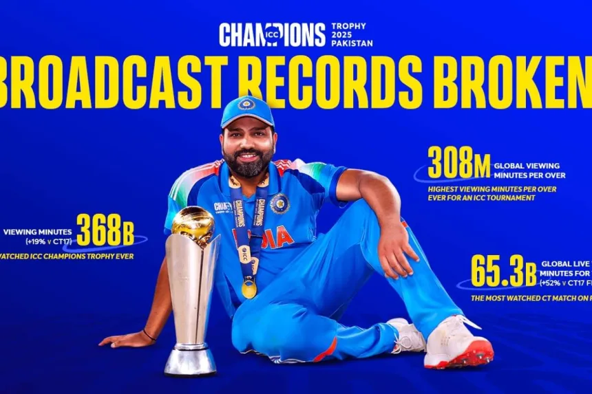 The ICC Men’s Champions Trophy 2025 also drew 308mn global viewing minutes per over – the most ever for an ICC event.
