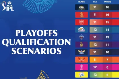 Chennai Super Kings, Sunrisers Hyderabad, and Rajasthan Royals are already knocked out of the IPL 2025 Playoffs' race.