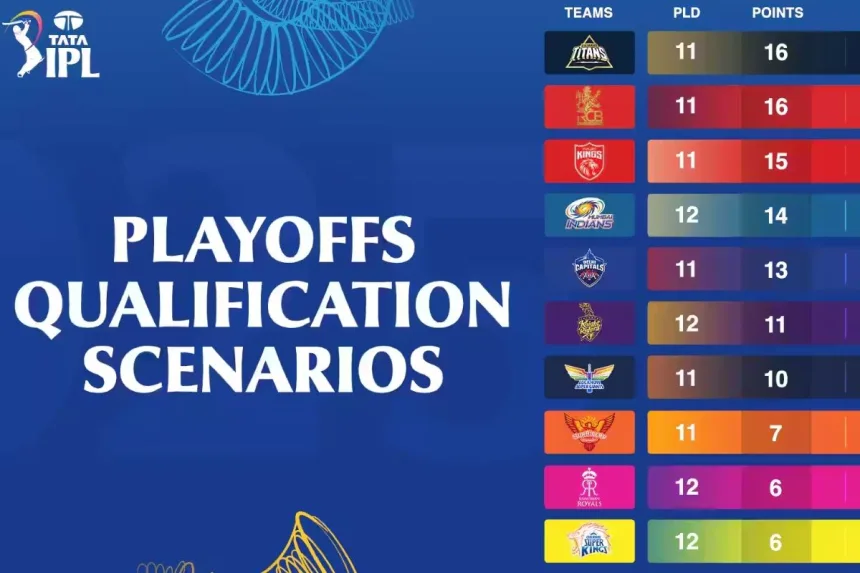 Chennai Super Kings, Sunrisers Hyderabad, and Rajasthan Royals are already knocked out of the IPL 2025 Playoffs' race.