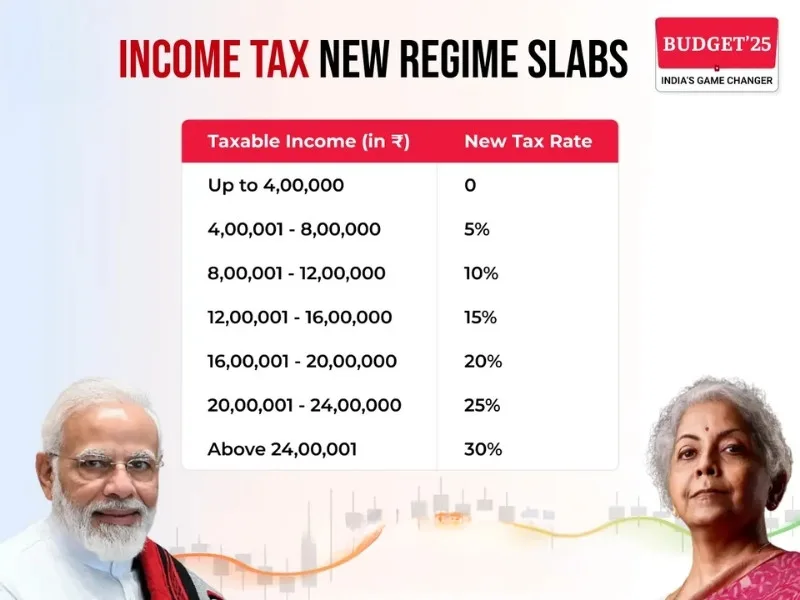 New Tax Regime Slabs FY 2024-25